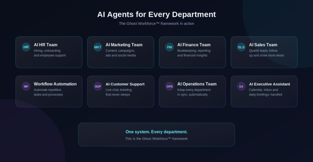 Image: ai-departments.png Alt text: "AI agents for every business department — HR, Marketing, Finance, Sales, Support, Operations, Executive Assistant, Workflow Automation"